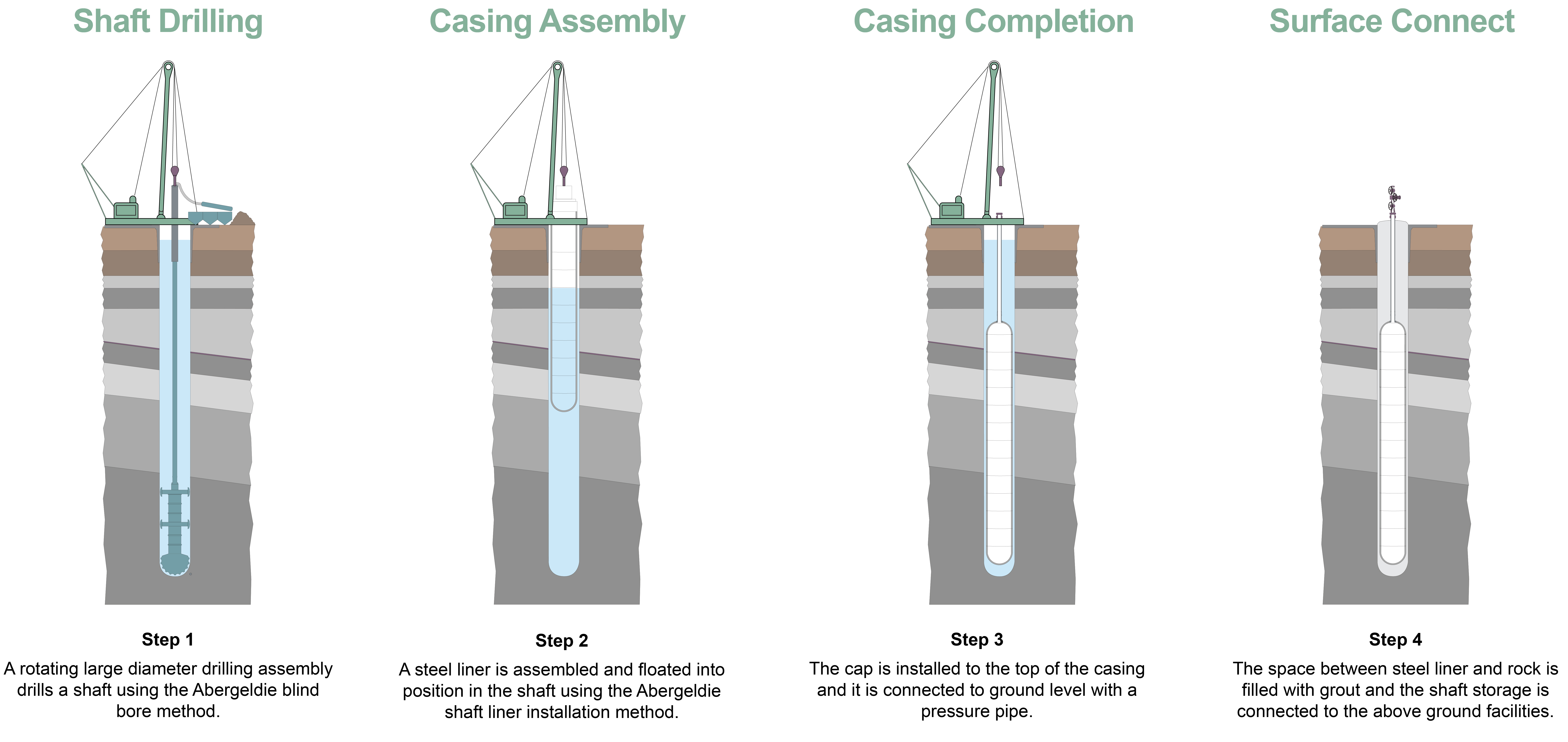 Hydrogen Storage Construction Process